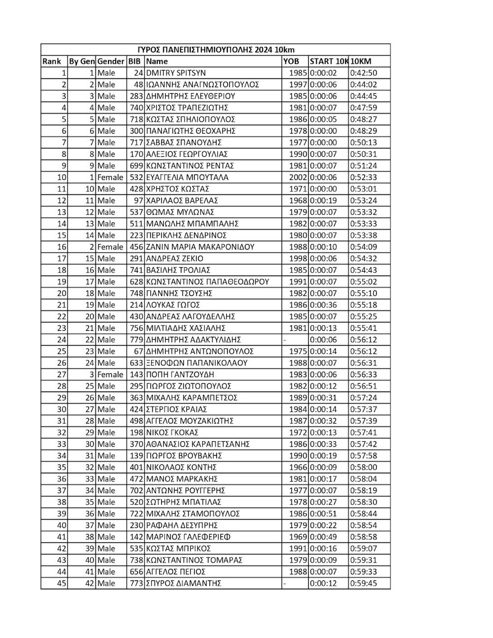 Επιτυχημένος ο 10ος Γύρος Πολυτεχνειούπολης - Πανεπιστημιούπολης Ζωγράφου runbeat.gr